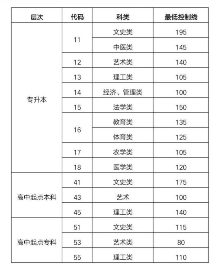 2019年山東成人高考錄取分數線控制在多少? 　　