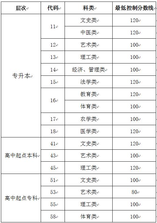 2019年山東成人高考招生考試網上錄取<span class=