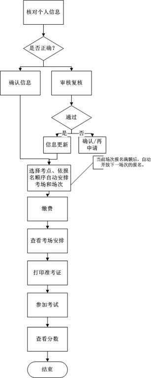 2020年10月山東省高等學(xué)歷繼續(xù)教育學(xué)士學(xué)位英語考試報(bào)名須知