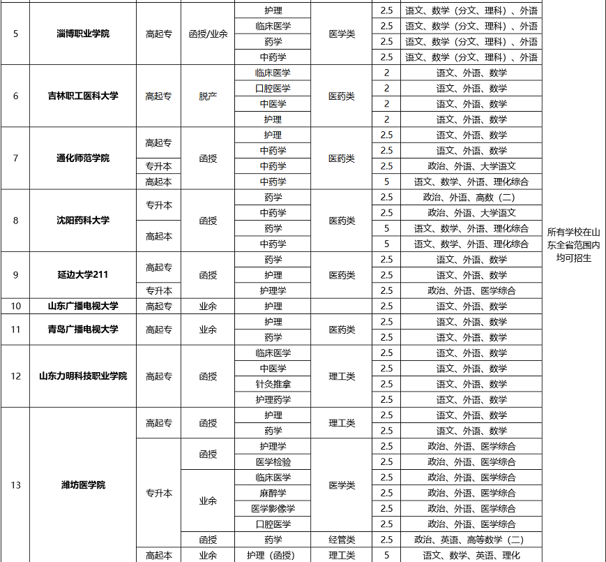2020山東成人高考醫(yī)學(xué)類學(xué)校及專業(yè)(匯總)