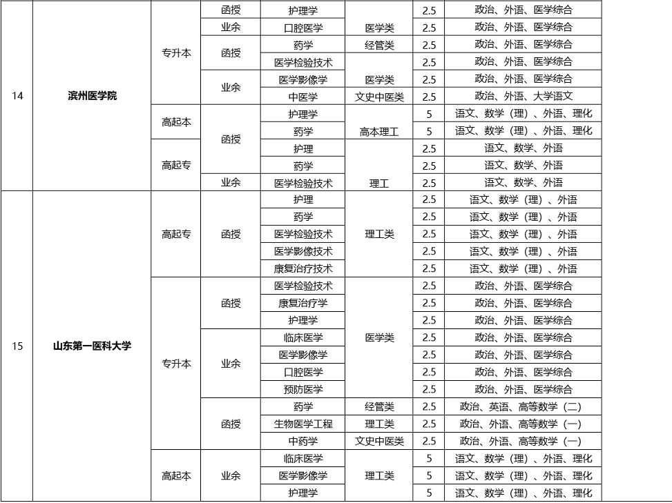 2020山東成人高考醫(yī)學(xué)類學(xué)校及專業(yè)(匯總)