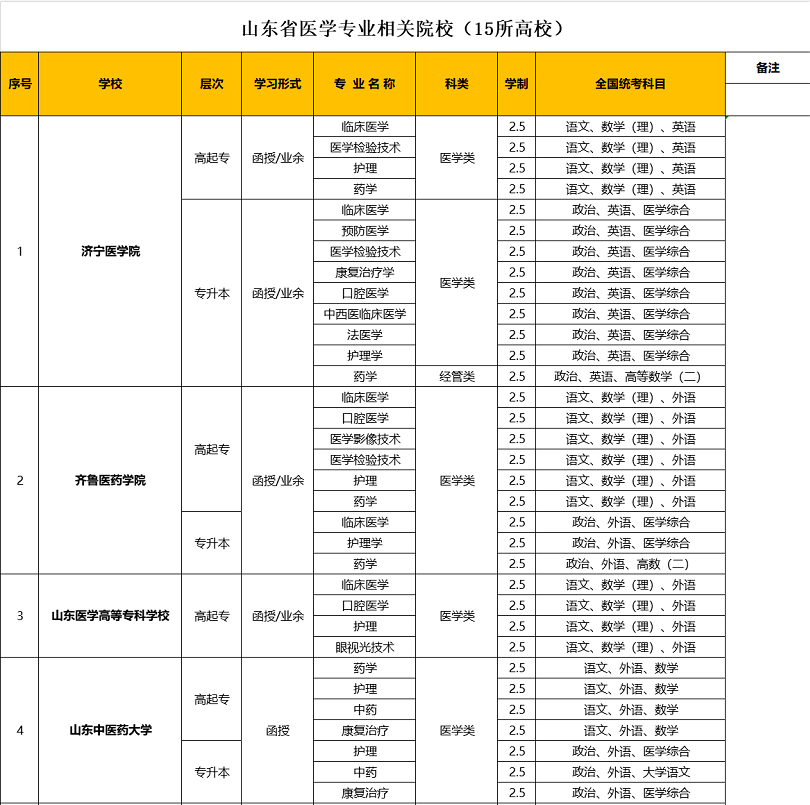 2020山東成人高考醫(yī)學(xué)類學(xué)校及專業(yè)(匯總)