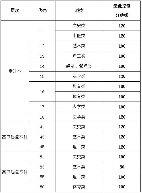 2020年山東成人高考招生錄取<span class=