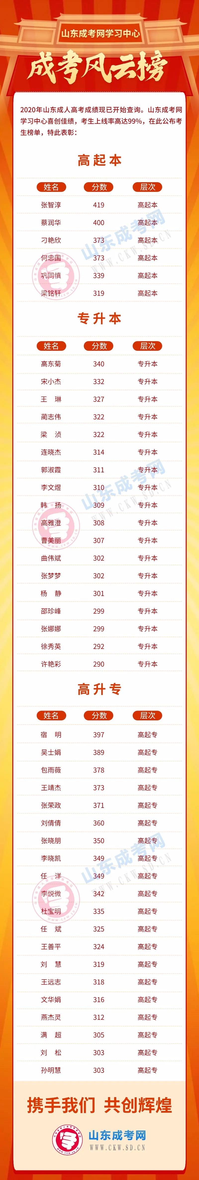 喜報！山東成考網學習中心學子再創佳績！