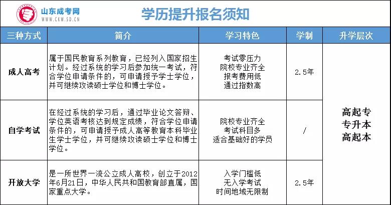 正式通知！山東成人學(xué)歷提升報(bào)名開始！