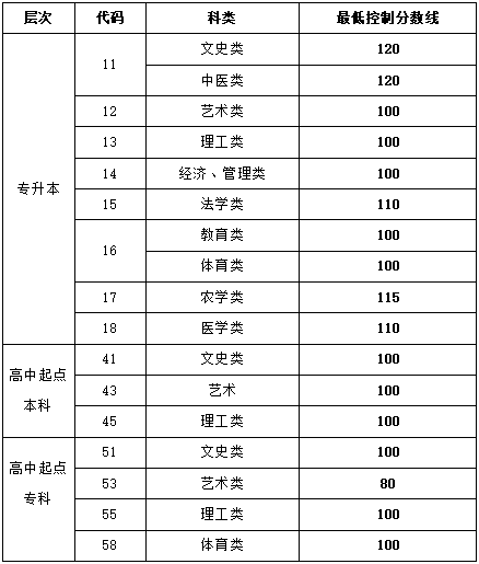 錄取分數線