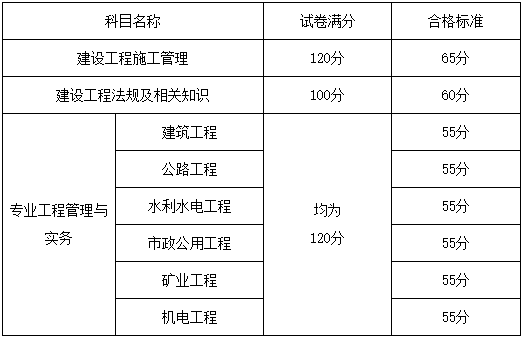 山東2021年二級建造師考試合格分數線已公布