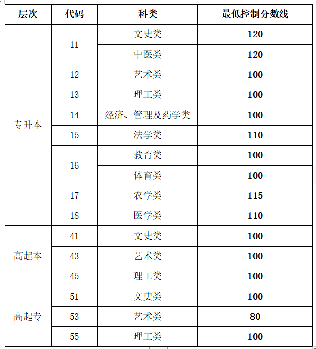2022年山東成人高考招生錄取<span class=