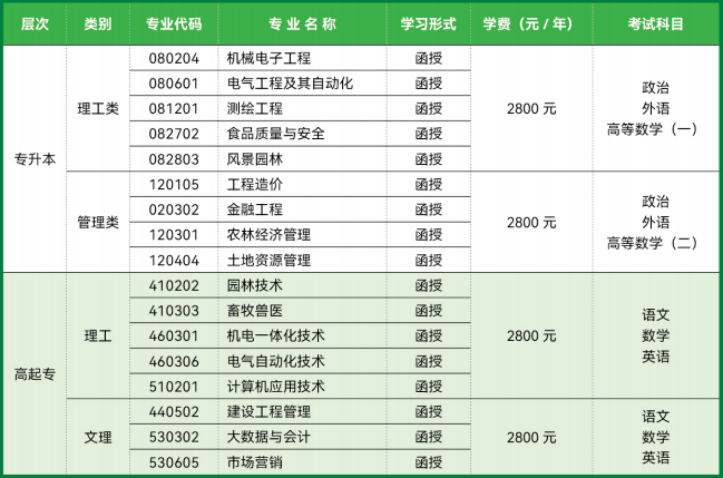 2023年山東農業工程學院成人高考招生簡章