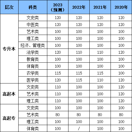 2023年山東成考錄取分?jǐn)?shù)線的預(yù)測