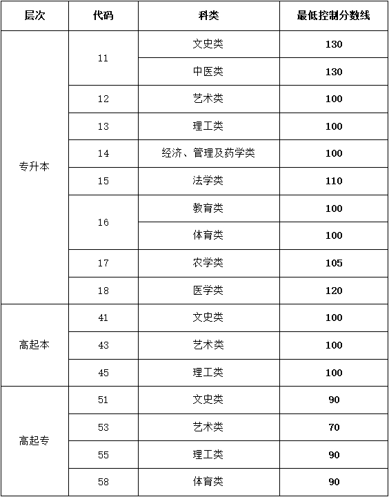 山東成人高考最低控制分數線
