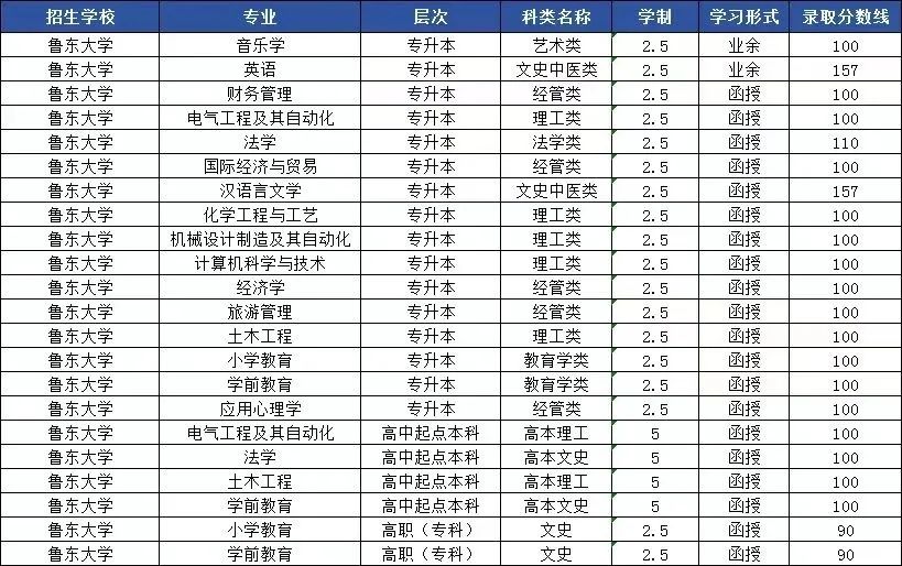 2024年魯東大學大學成人高考錄取分數線已出
